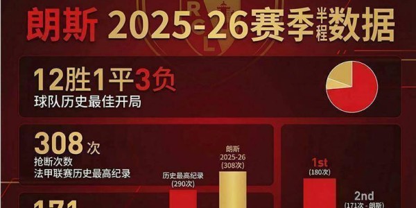 今晚法甲变天！朗斯致命短板暴露，图卢兹要往死里打！